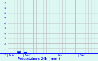 Graphique des précipitations prvues pour Ronchres