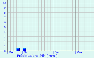 Graphique des précipitations prvues pour Cerseuil