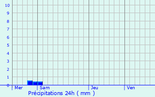 Graphique des précipitations prvues pour Sailly