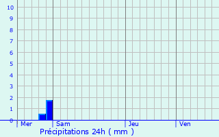 Graphique des précipitations prvues pour Somme-Leuze