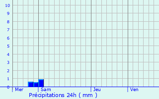 Graphique des précipitations prvues pour Seraincourt