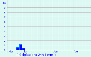 Graphique des précipitations prvues pour Nouvion-le-Comte