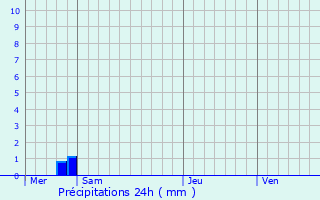 Graphique des précipitations prvues pour La Neuville-en-Beine