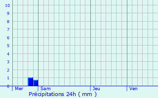 Graphique des précipitations prvues pour Cantigny