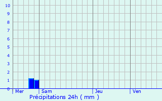 Graphique des précipitations prvues pour Mesnil-Saint-Nicaise