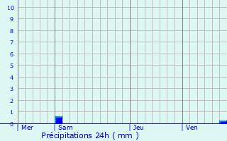 Graphique des précipitations prvues pour Herrlisheim