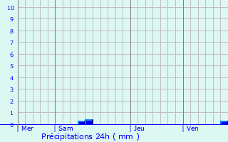 Graphique des précipitations prvues pour Saint-Pey-de-Castets