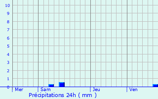 Graphique des précipitations prvues pour Auriolles