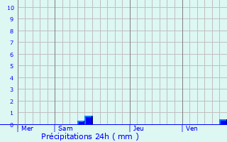 Graphique des précipitations prvues pour Fraisse