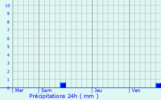 Graphique des précipitations prvues pour Sgalas