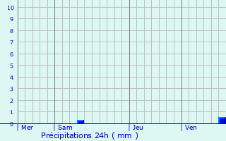 Graphique des précipitations prvues pour Mariac