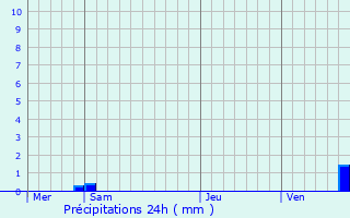 Graphique des précipitations prvues pour Massingy