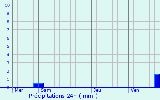 Graphique des précipitations prvues pour Mosson