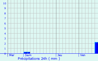 Graphique des précipitations prvues pour Fouchy