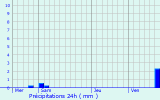 Graphique des précipitations prvues pour Maisonsgoutte