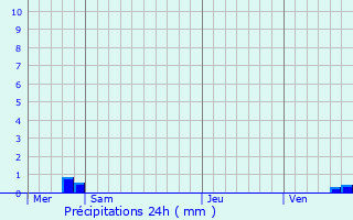 Graphique des précipitations prvues pour Tannerre-en-Puisaye