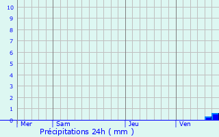 Graphique des précipitations prvues pour Fos-sur-Mer