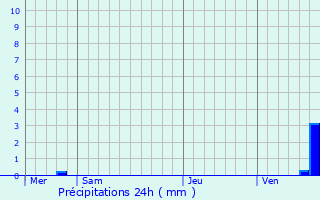 Graphique des précipitations prvues pour Coiffy-le-Bas