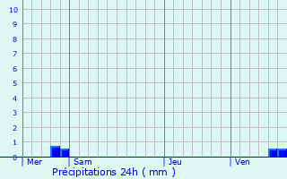 Graphique des précipitations prvues pour Saint-Maurice-Thizouaille