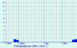 Graphique des précipitations prvues pour Mzilles