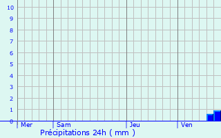 Graphique des précipitations prvues pour Junas