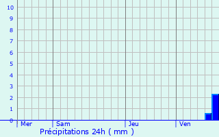 Graphique des précipitations prvues pour Beaunotte