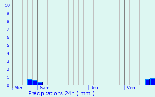 Graphique des précipitations prvues pour Charbuy