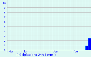 Graphique des précipitations prvues pour Leuchey