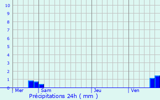 Graphique des précipitations prvues pour Lignorelles