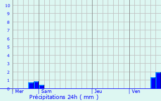Graphique des précipitations prvues pour Fontenay-prs-Chablis