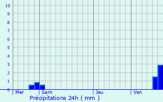 Graphique des précipitations prvues pour Villon