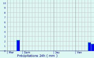 Graphique des précipitations prvues pour Chauvirey-le-Chtel