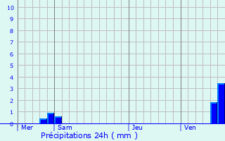 Graphique des précipitations prvues pour Yrouerre