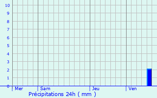 Graphique des précipitations prvues pour Forges