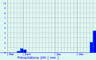 Graphique des précipitations prvues pour Moulins-en-Tonnerrois