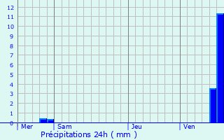 Graphique des précipitations prvues pour Contrexville