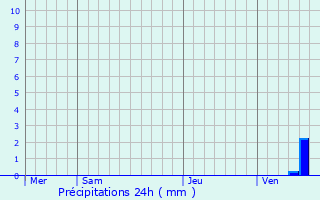 Graphique des précipitations prvues pour Ballon