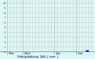 Graphique des précipitations prvues pour Genay