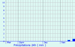 Graphique des précipitations prvues pour Chantemerle-sur-la-Soie