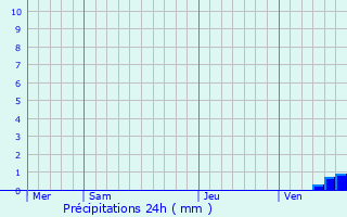 Graphique des précipitations prvues pour Ambernac