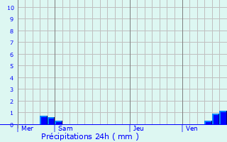 Graphique des précipitations prvues pour Diges