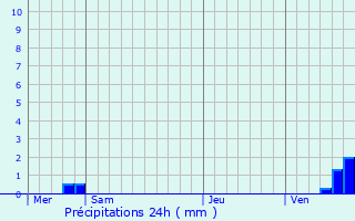 Graphique des précipitations prvues pour Fontenailles