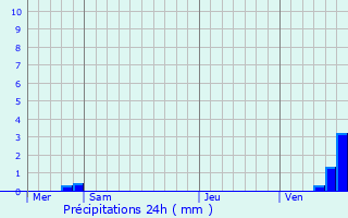 Graphique des précipitations prvues pour Crain