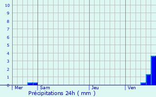 Graphique des précipitations prvues pour Chtel-Censoir