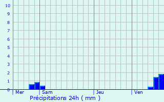 Graphique des précipitations prvues pour Champs-sur-Yonne