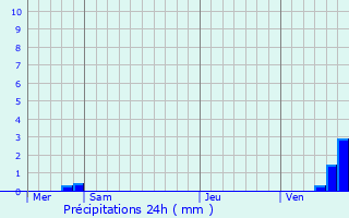 Graphique des précipitations prvues pour Coulanges-sur-Yonne