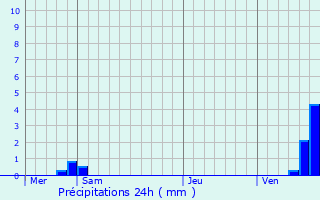 Graphique des précipitations prvues pour Noyers