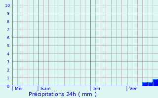 Graphique des précipitations prvues pour Saint-Preuil