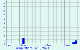 Graphique des précipitations prvues pour Neurey-en-Vaux