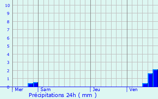 Graphique des précipitations prvues pour Lainsecq